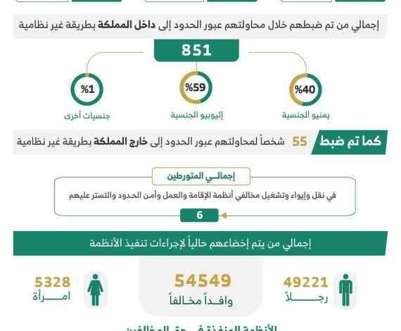 السعودية الحملات الميدانية ضبط 18538 مخالفاً لأنظمة الإقامة والعمل